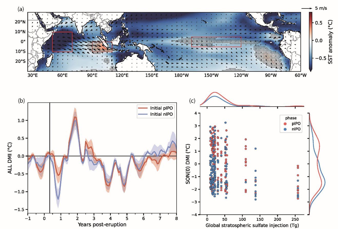 Tropical volcanic eruptions and low frequency Indo-Pacific variability drive extreme Indian Ocean Dipole events