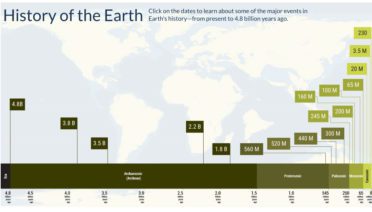 History of the Earth