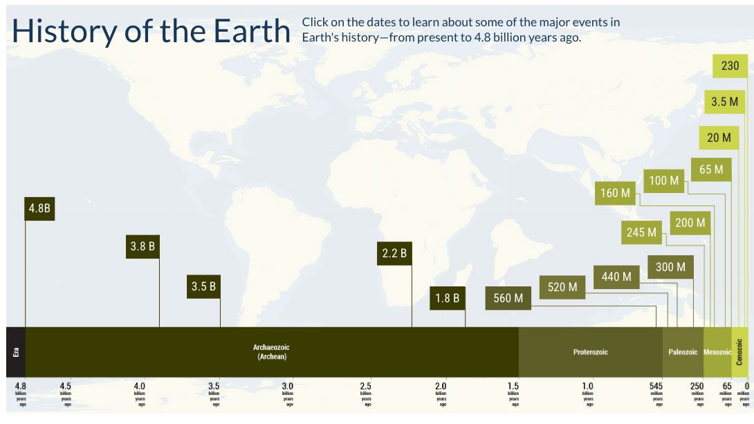 History of the Earth