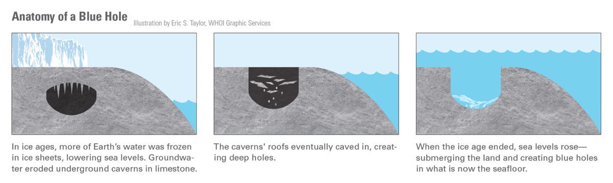 How blue holes are formed
