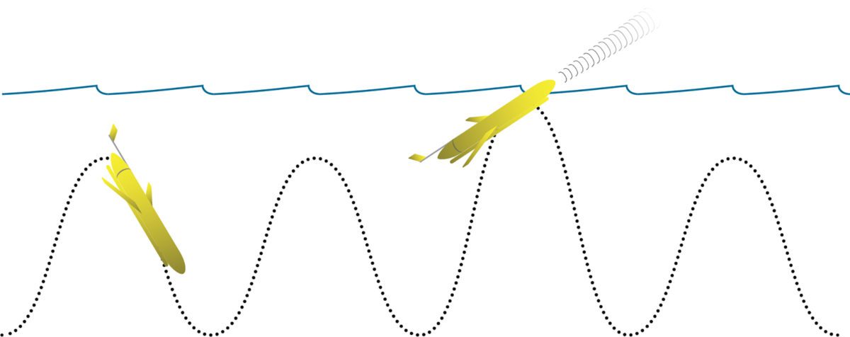Diagram demonstrating how a Slocum glider operates in the water column