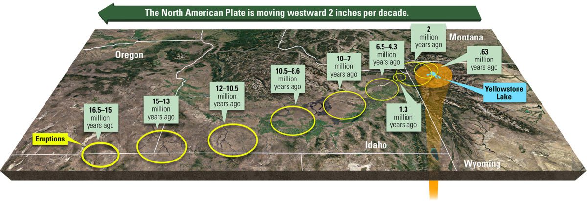 Eruptions along the North American Plate and Yellowstone hotspot