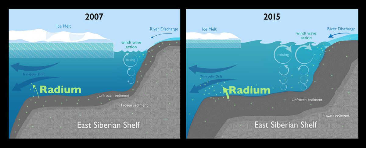 Changes from 2007 to 2015 on the release of radium in the Arctic