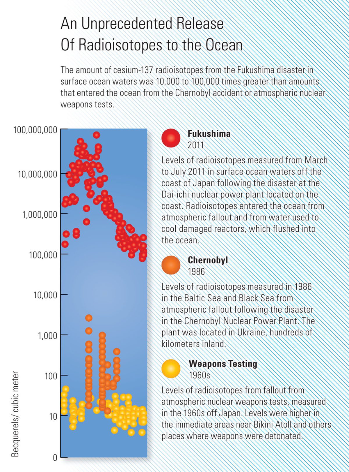 Infographic measuring amount of radioisotopes at 3 different nuclear disasters