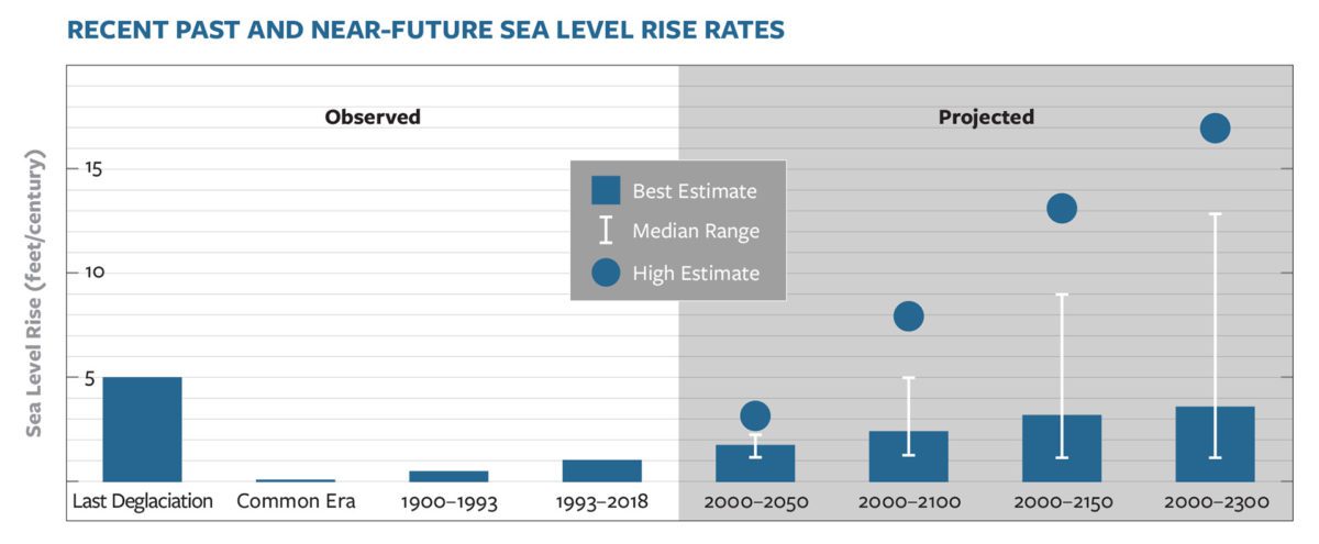 Sea level rise rates