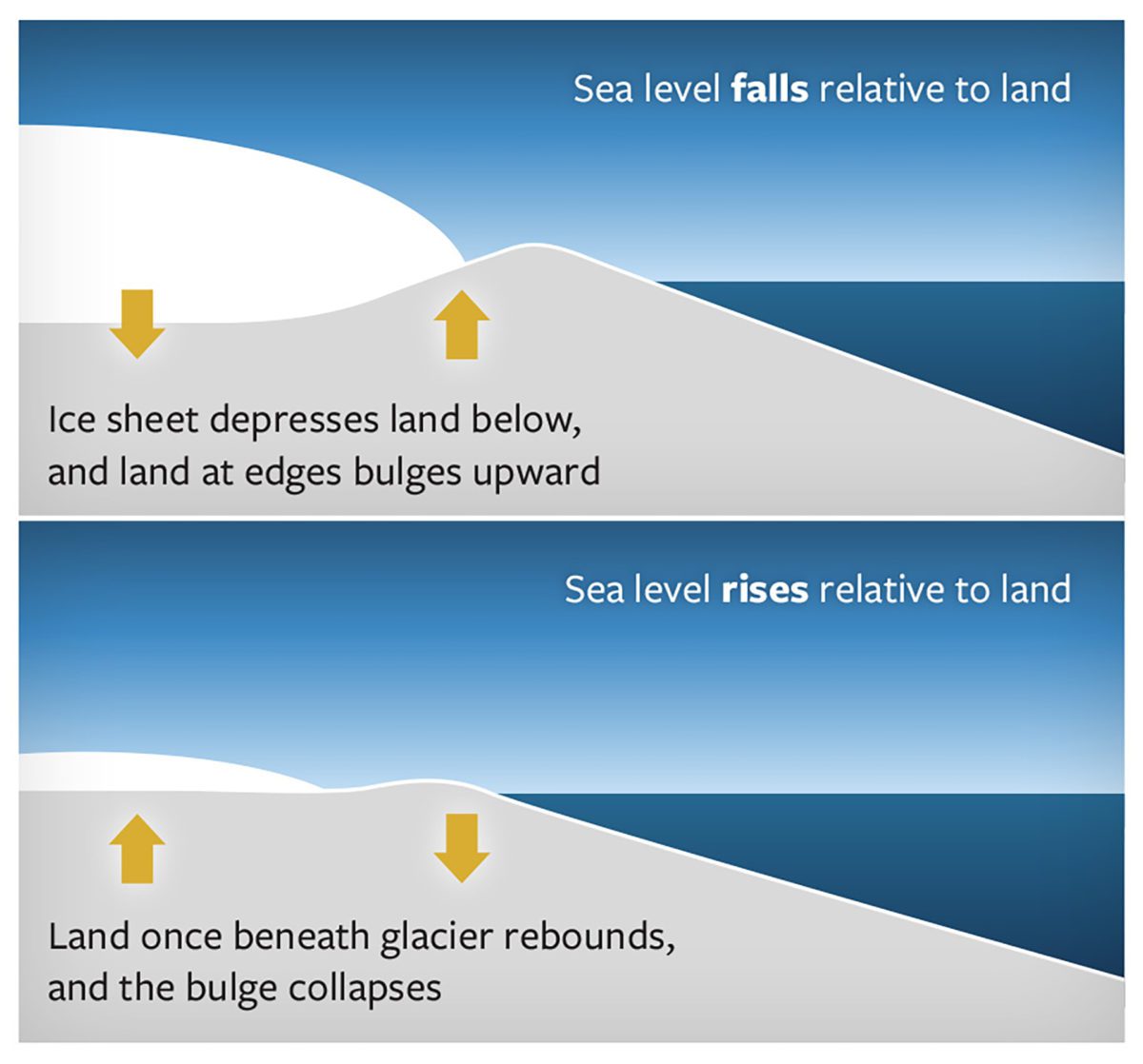 Sea level rises and falls