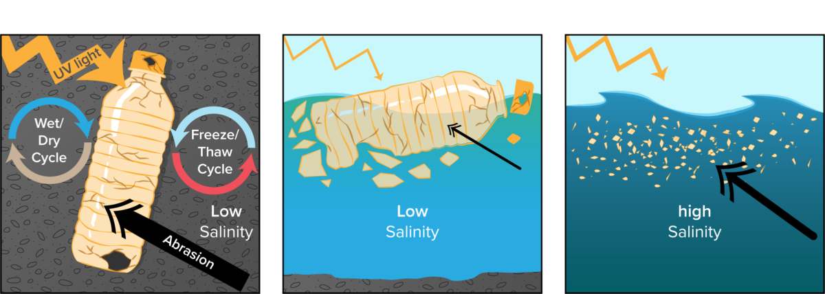 Microplastic Abiotic Weathering