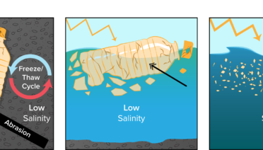 Microplastic Abiotic Weathering