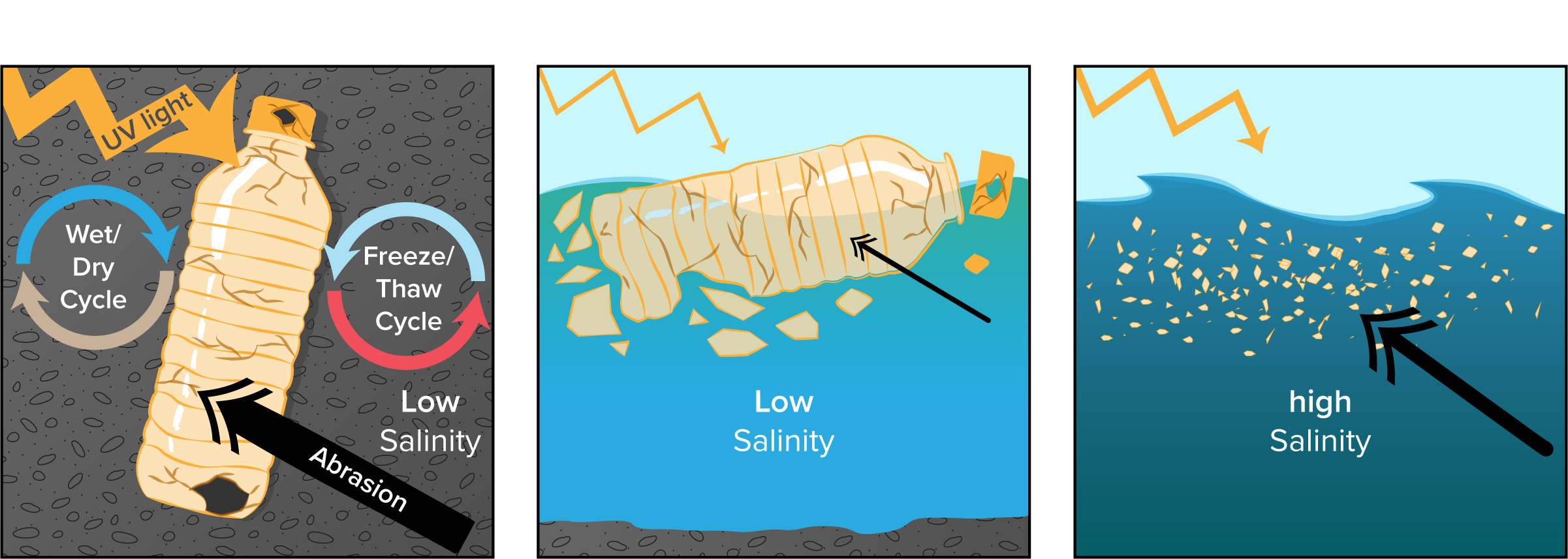 Microplastic Abiotic Weathering