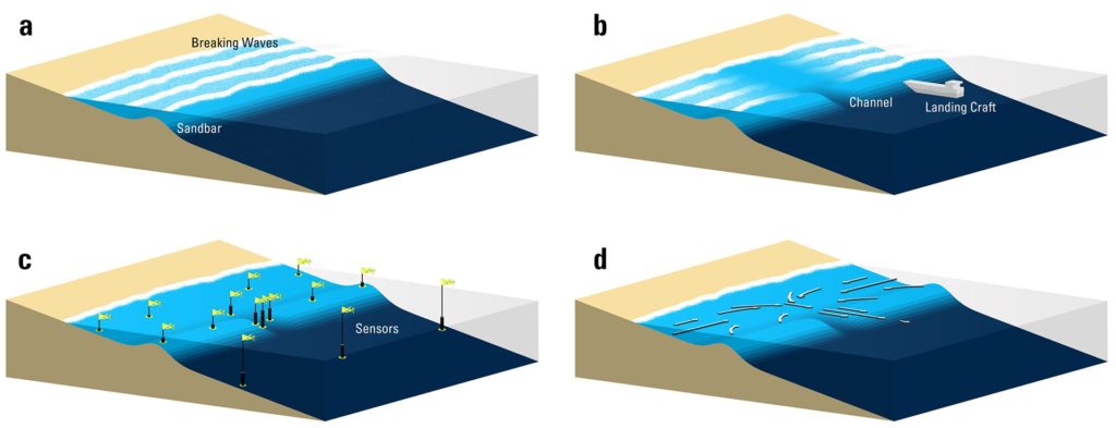 Anatomy of a rip current – Woods Hole Oceanographic Institution
