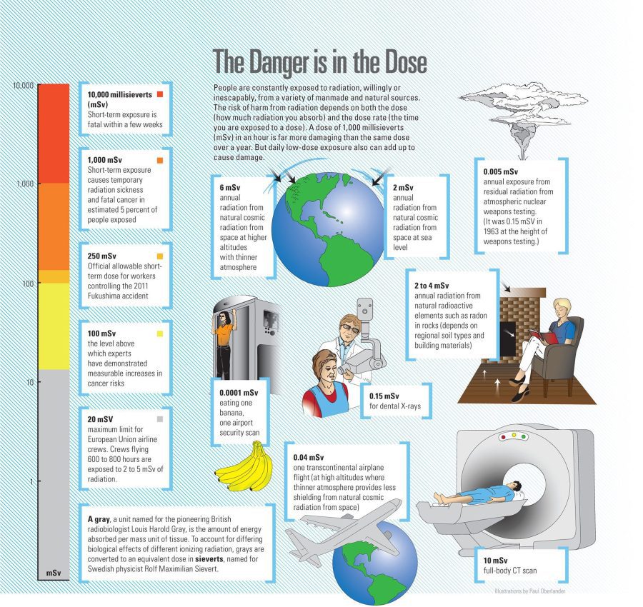 Infographic showing different levels of radiation doses – Woods Hole ...