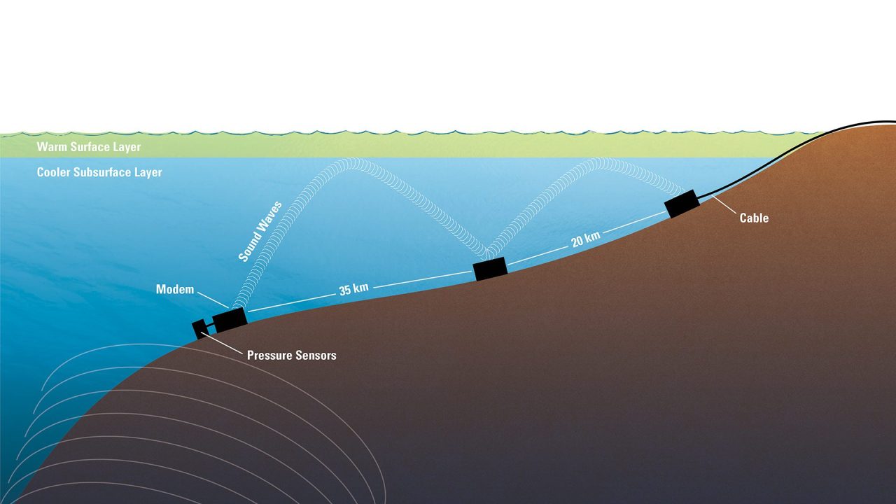 Configuration of tsunami warning pressure sensor system – Woods Hole ...