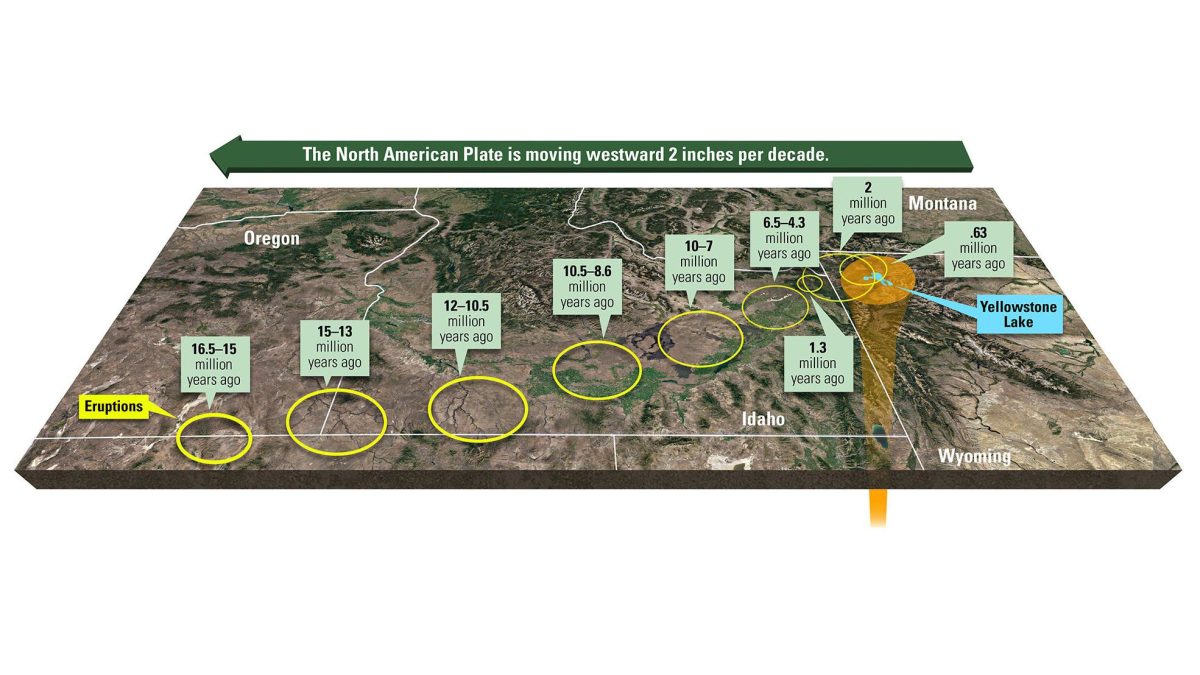 Eruptions along the North American Plate and Yellowstone hotspot