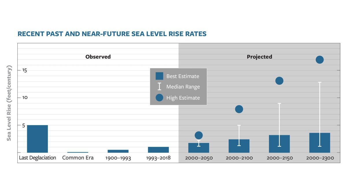 rates of sea level rise