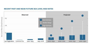 rates of sea level rise