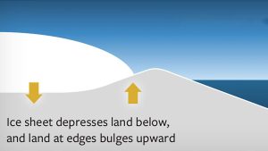 how ice affect sea level rise