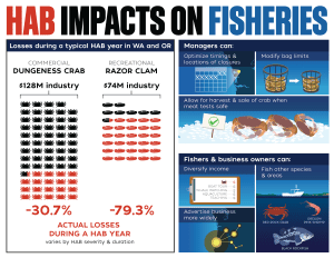 HAB impacts on fisheries