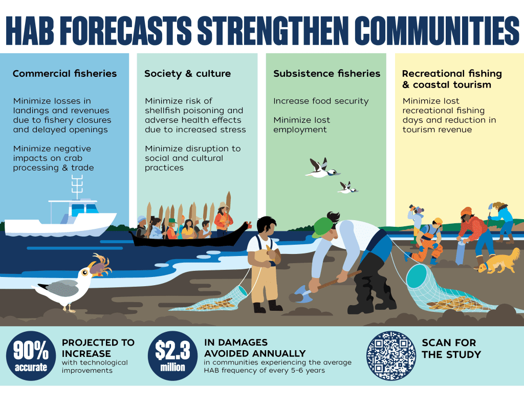 Chart showing how HAB forecasts strengthen communities