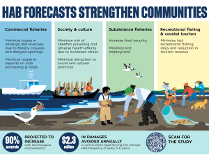 Chart showing how HAB forecasts strengthen communities