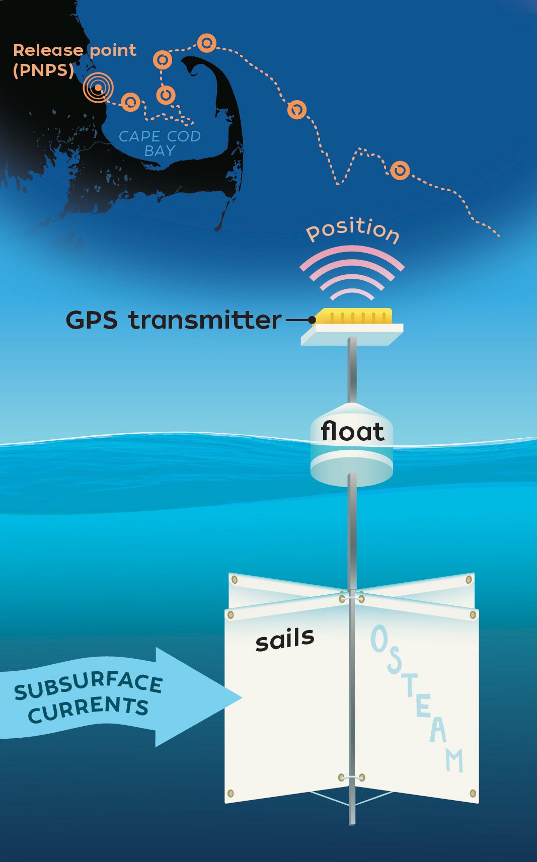 tracking floats illustration