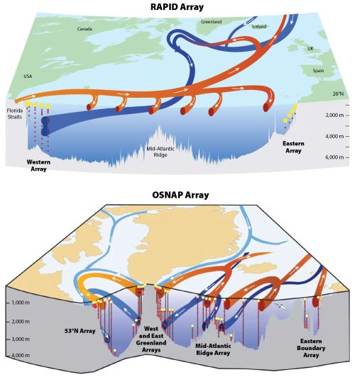 Diagram illustrating the RAPID and OSNAP arrays monitoring the North Atlantic Meridional Overturning Circulation.