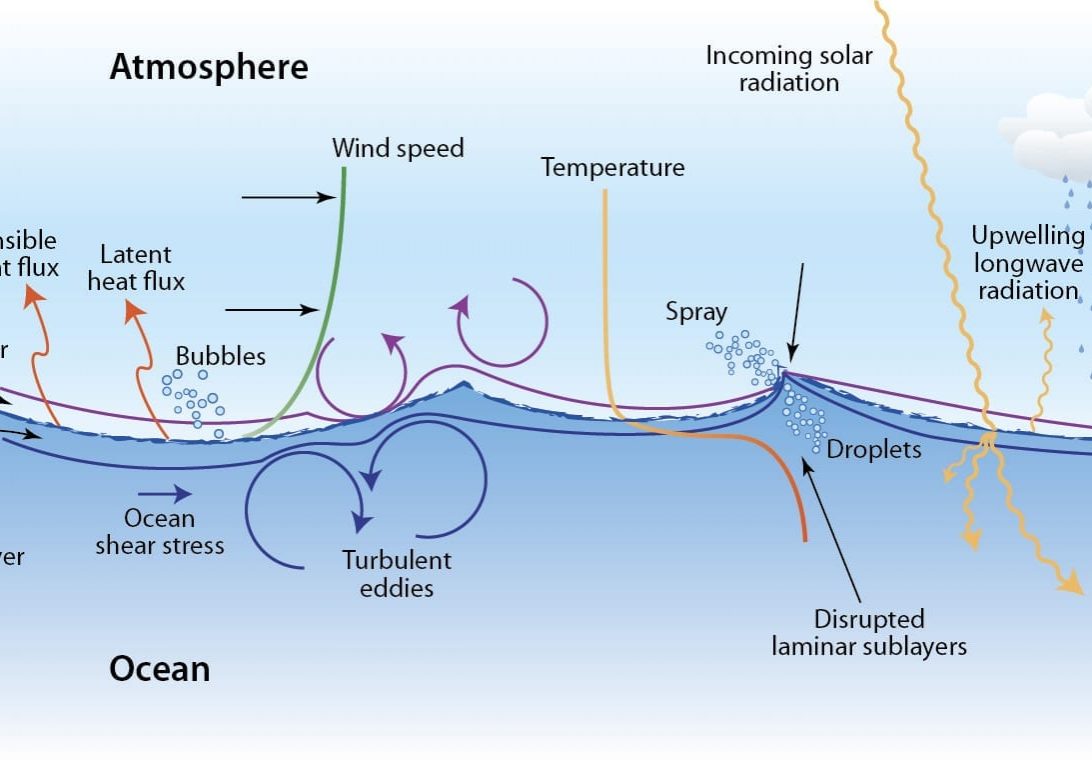 Ocean Atmosphere Interaction illustration